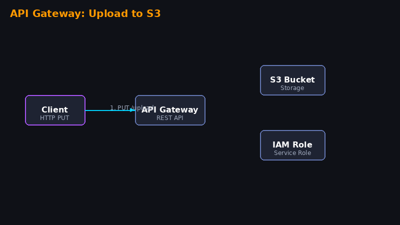 Diagrama animado do lab