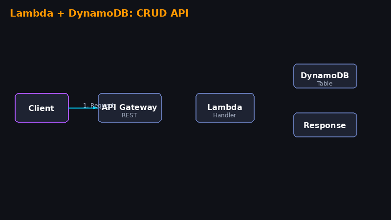 Diagrama animado do lab